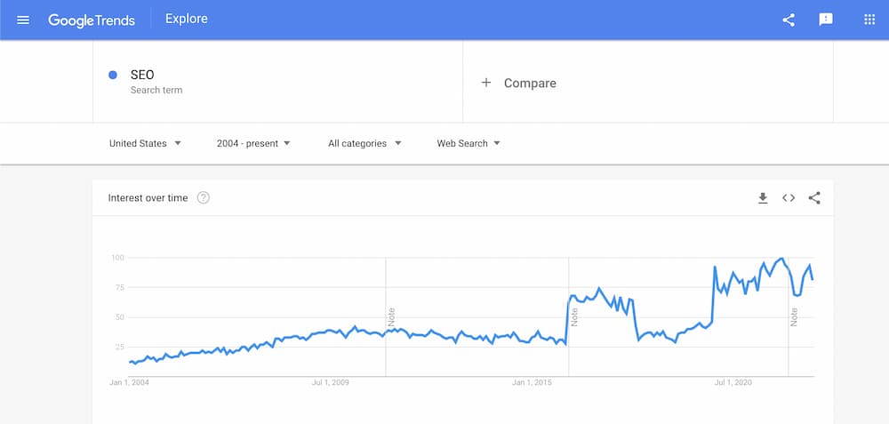 google trends shows increased interest in SEO