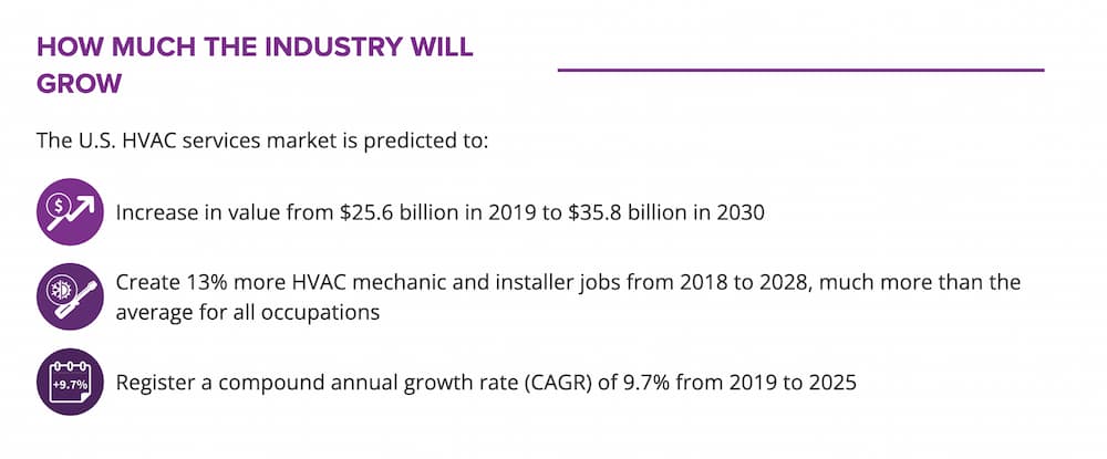 HVAC industry is growing at 10% yoy