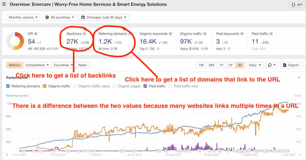 paid SEO tools provide much deeper analysis on how many backlinks and the data associated