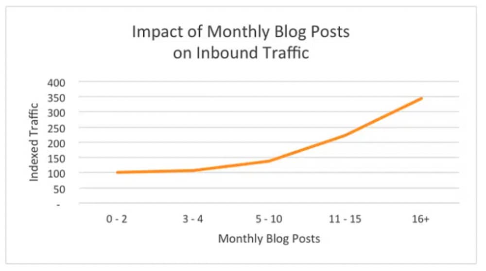 SEO tips for small businesses include publishing blog posts regularly bk they increase traffic